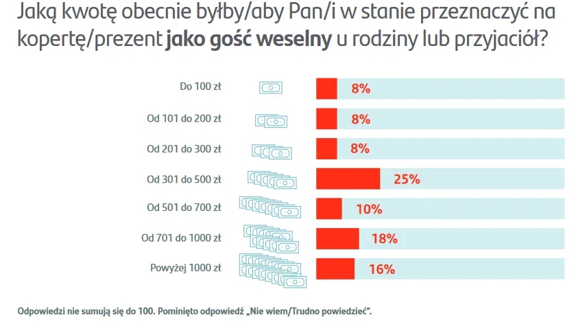 Ile daje się do koperty na wesele? Sprawdź aktualne normy finansowe
