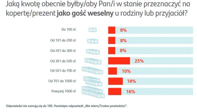 Ile daje się do koperty na wesele? Sprawdź aktualne normy finansowe